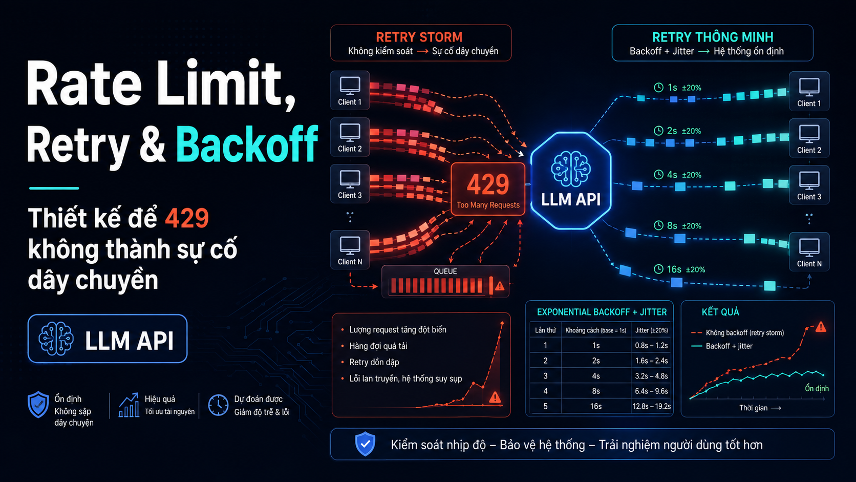 Minh họa cho bài Rate Limit, Retry và Exponential Backoff