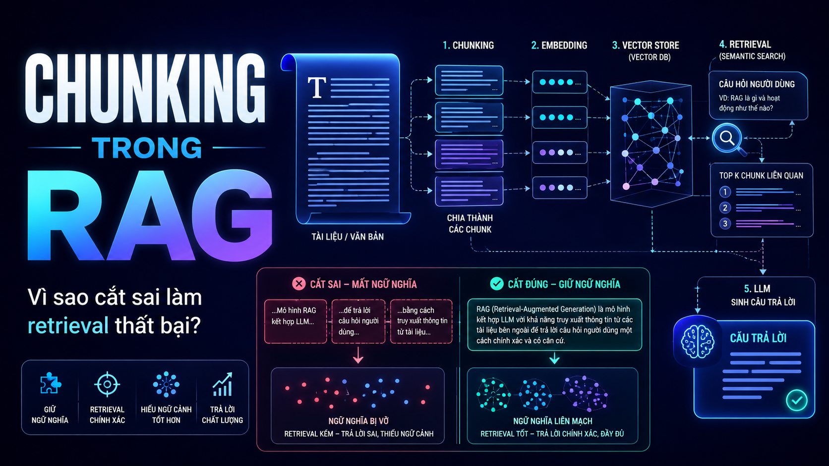 Minh họa cho bài Chunking Trong RAG Là Gì? Vì Sao Cắt Sai Có Thể Làm Retrieval Thất Bại