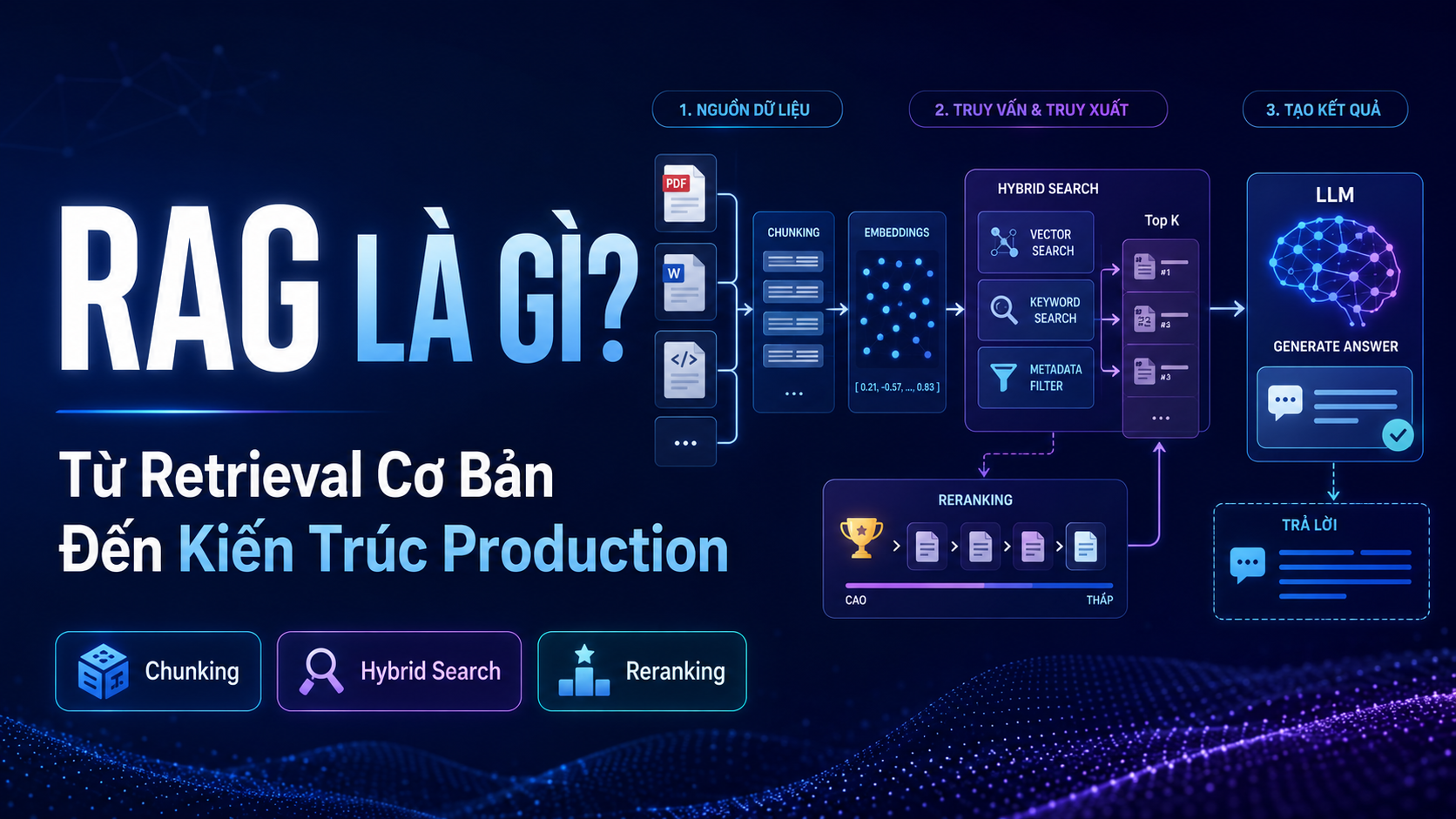 Minh họa cho bài RAG Là Gì? Từ Retrieval Cơ Bản Đến Kiến Trúc Production