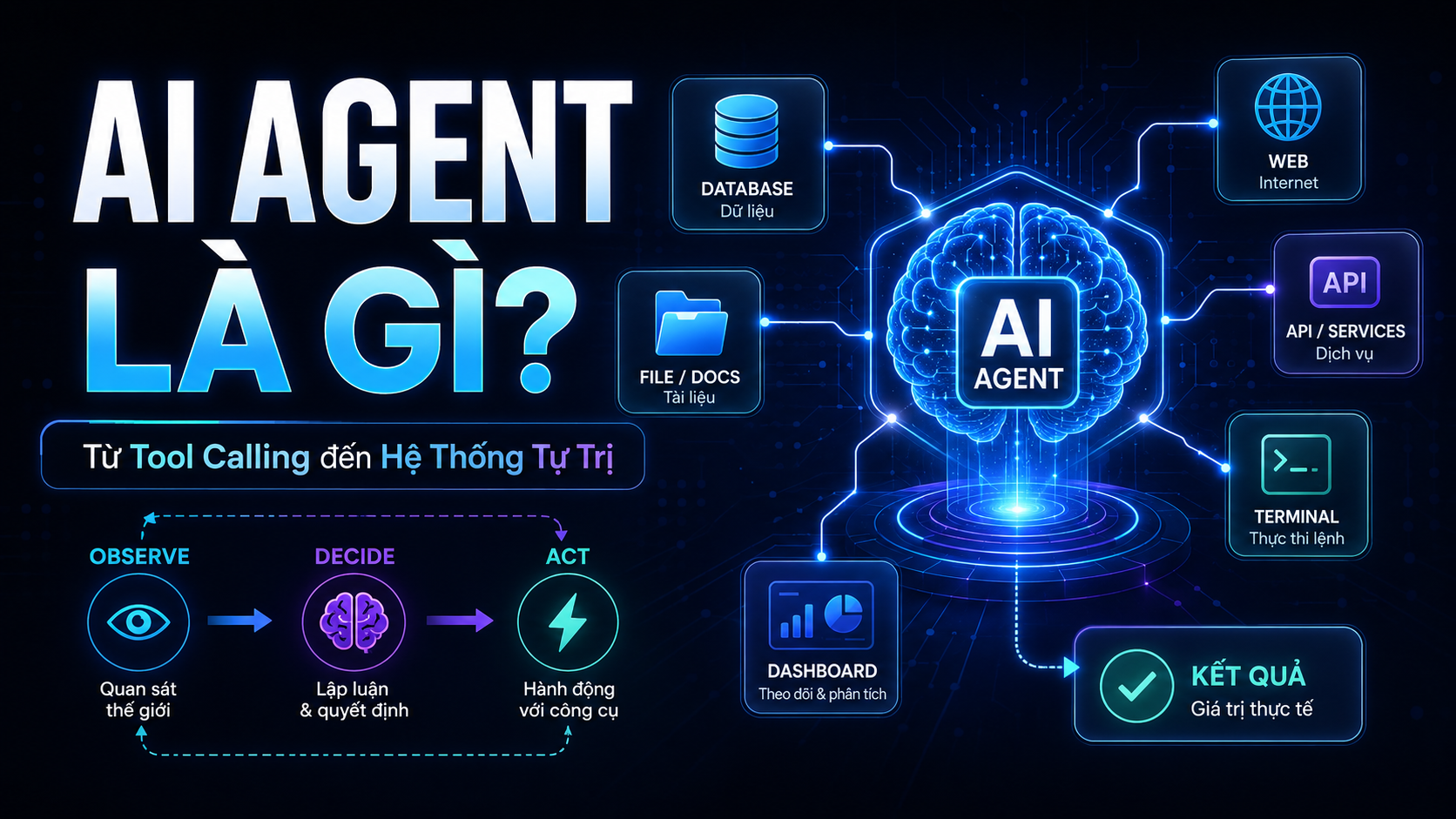 Minh họa cho bài AI Agent Là Gì? Từ LLM Có Tool Calling Đến Hệ Thống Tự Hoàn Thành Tác Vụ