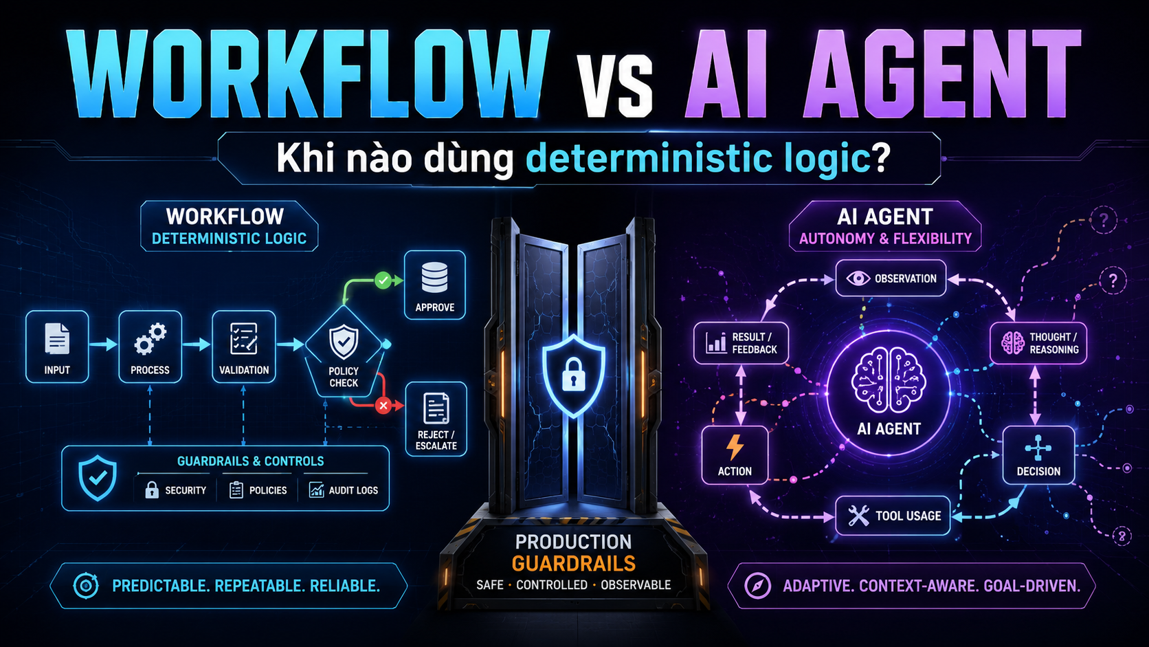Minh họa cho bài Workflow vs AI Agent: Khi Nào Nên Dùng Logic Deterministic Trong Production?