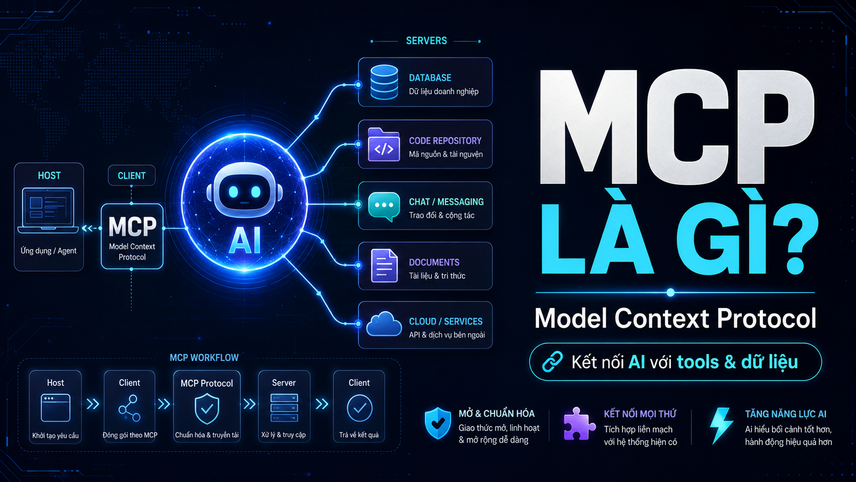 Minh họa cho bài Model Context Protocol (MCP) Là Gì? Từ Tool Calling Đến Kiến Trúc Kết Nối AI Với Hệ Thống Thật