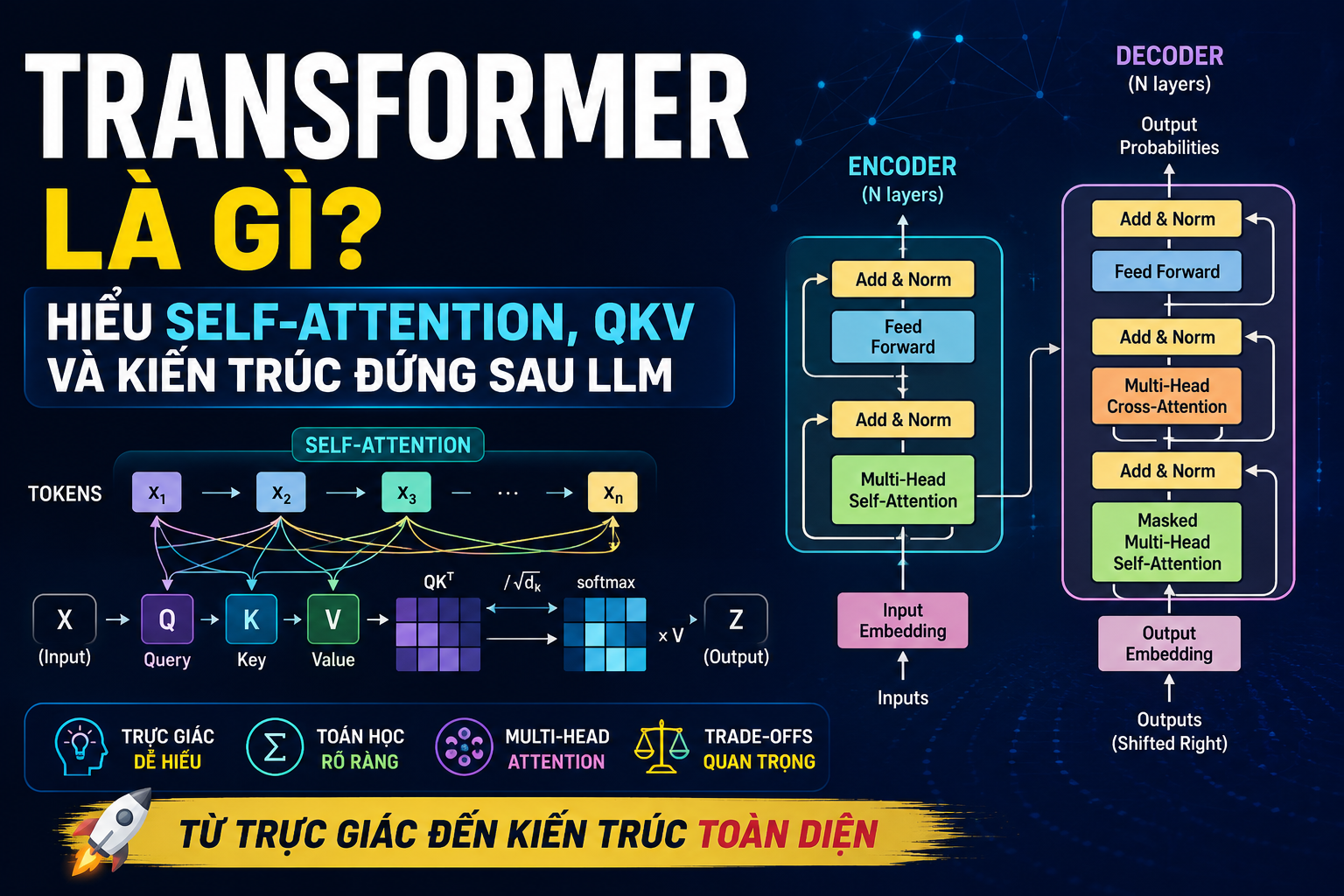 Minh họa cho bài Transformer, Self-Attention và QKV
