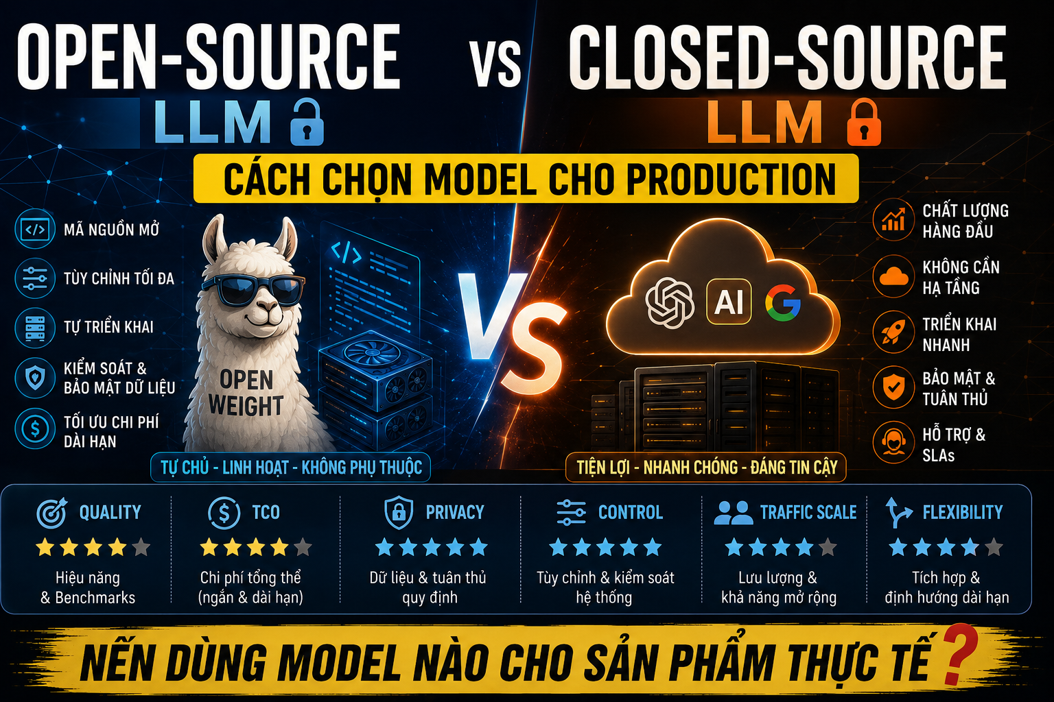 Minh họa cho bài Open-source vs Closed-source LLM