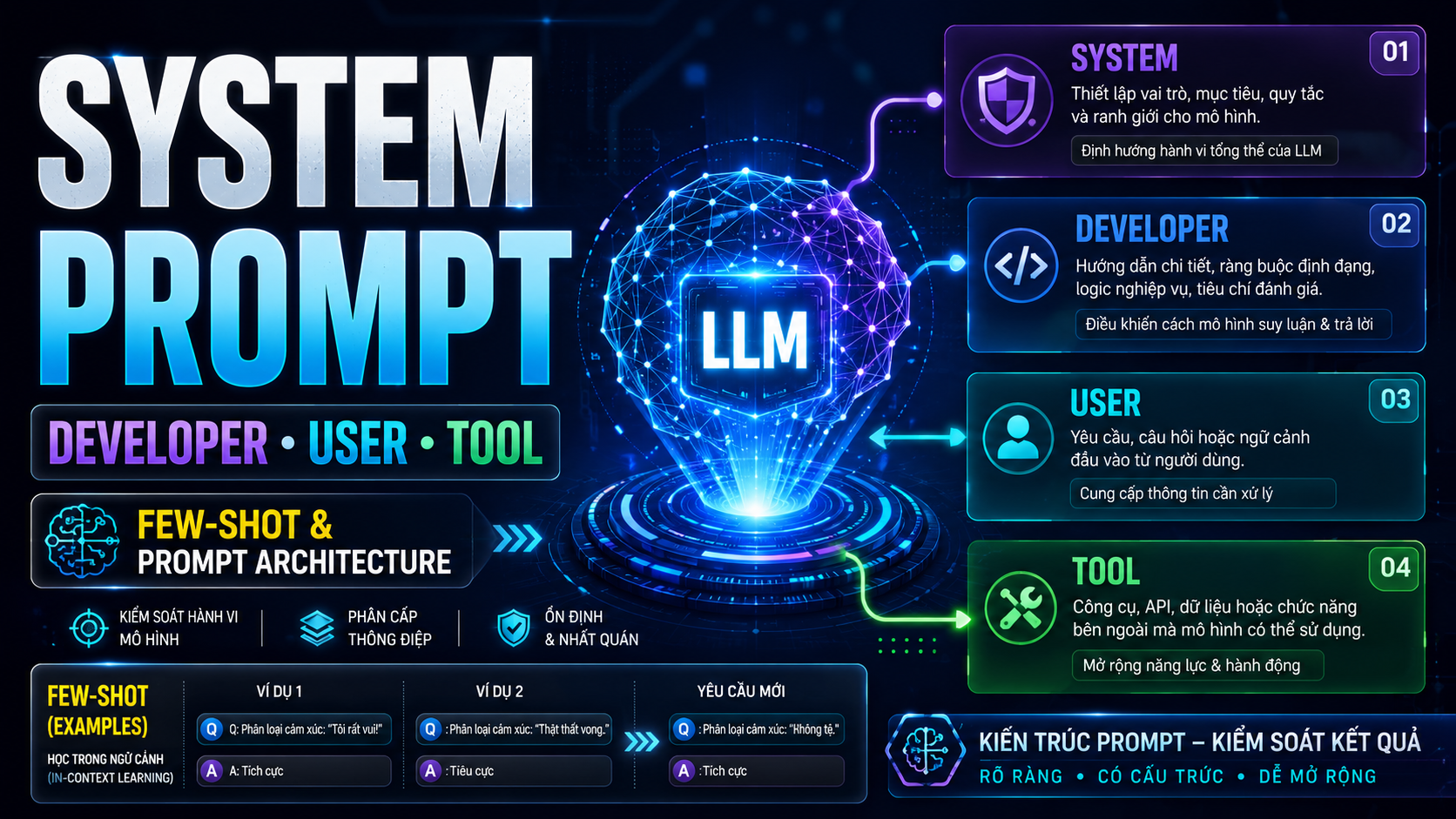 Minh họa cho bài System Prompt, Developer Message và Few-shot