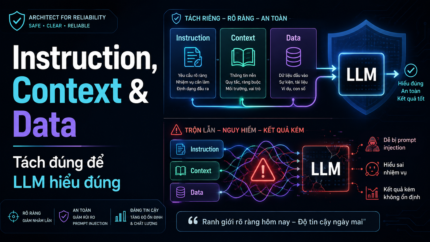 Minh họa cho bài Instruction, Context và Data trong Prompt Engineering: Tách Đúng Để LLM Hiểu Đúng và An Toàn Hơn